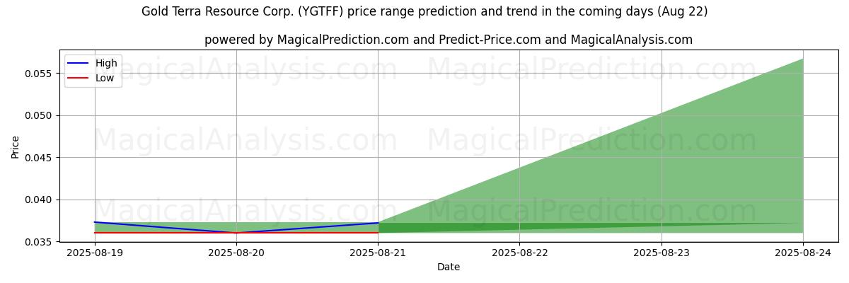 High and low price prediction by AI for Gold Terra Resource Corp. (YGTFF) (22 Aug)