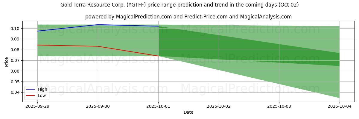 High and low price prediction by AI for Gold Terra Resource Corp. (YGTFF) (02 Oct)