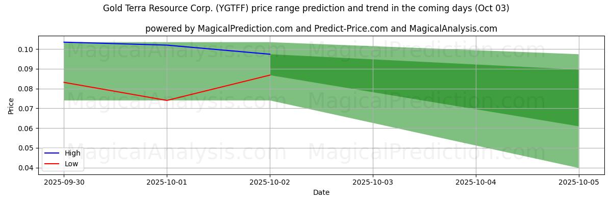 High and low price prediction by AI for Gold Terra Resource Corp. (YGTFF) (03 Oct)