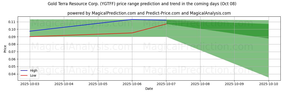 High and low price prediction by AI for Gold Terra Resource Corp. (YGTFF) (08 Oct)