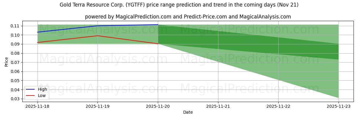 High and low price prediction by AI for Gold Terra Resource Corp. (YGTFF) (21 Nov)