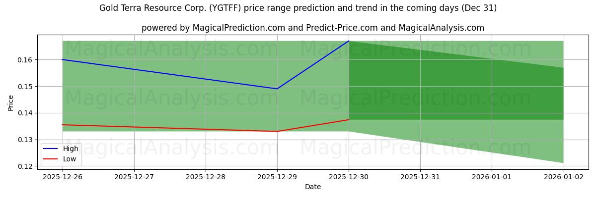 High and low price prediction by AI for Gold Terra Resource Corp. (YGTFF) (31 Dec)