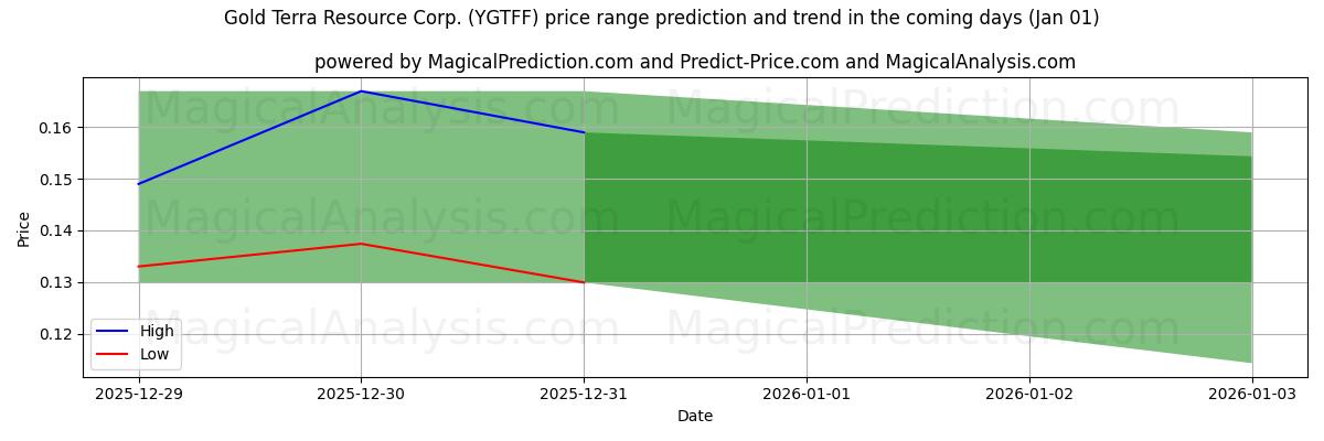 High and low price prediction by AI for Gold Terra Resource Corp. (YGTFF) (01 Jan)