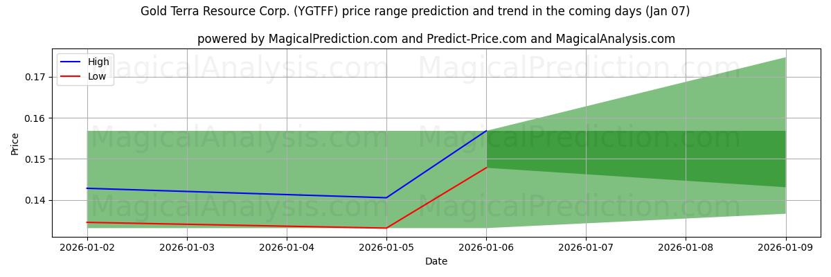 High and low price prediction by AI for Gold Terra Resource Corp. (YGTFF) (06 Jan)