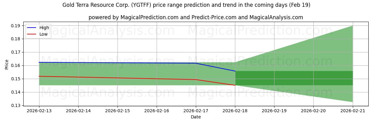 High and low price prediction by AI for Gold Terra Resource Corp. (YGTFF) (19 Feb)