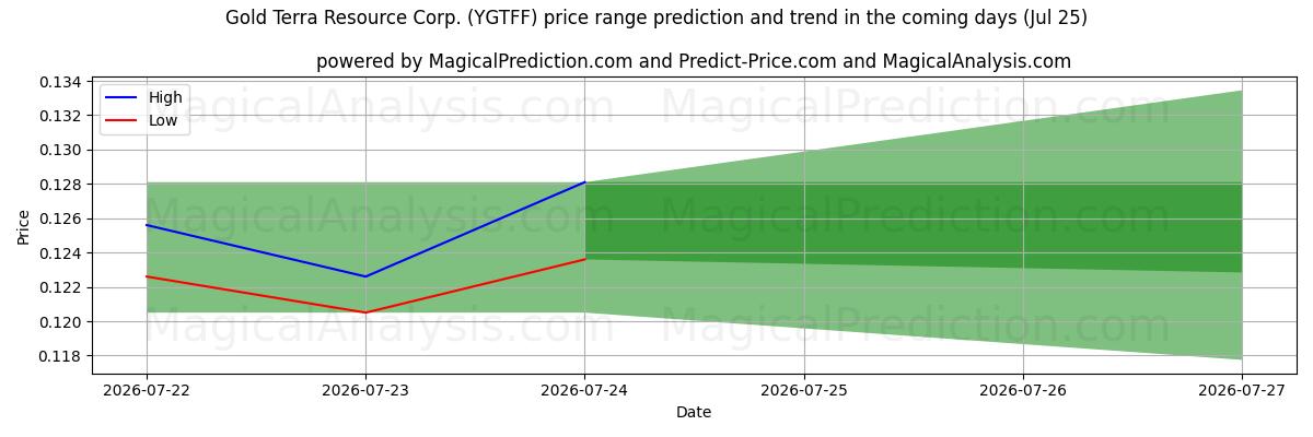 High and low price prediction by AI for Gold Terra Resource Corp. (YGTFF) (25 Jul)