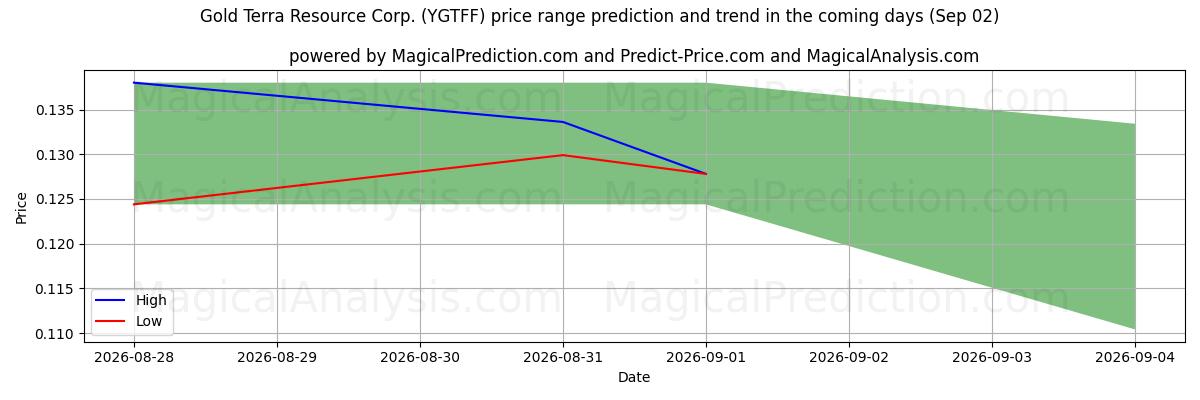 High and low price prediction by AI for Gold Terra Resource Corp. (YGTFF) (02 Sep)