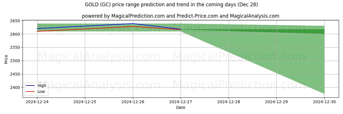 High and low price prediction by AI for GULL (GC) (28 Dec)