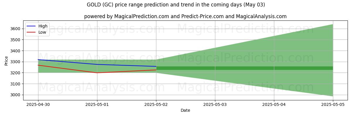 AI prijs hoog en laag voorspelling voor GOUD (GC) (03 May) High and low price prediction by AI for GOUD (GC) (03 May)