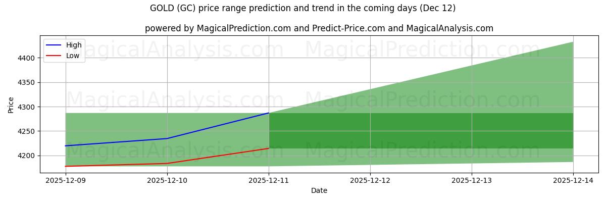 High and low price prediction by AI for सोना (GC) (12 Dec)