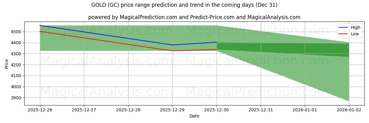 High and low price prediction by AI for GULD (GC) (31 Dec)