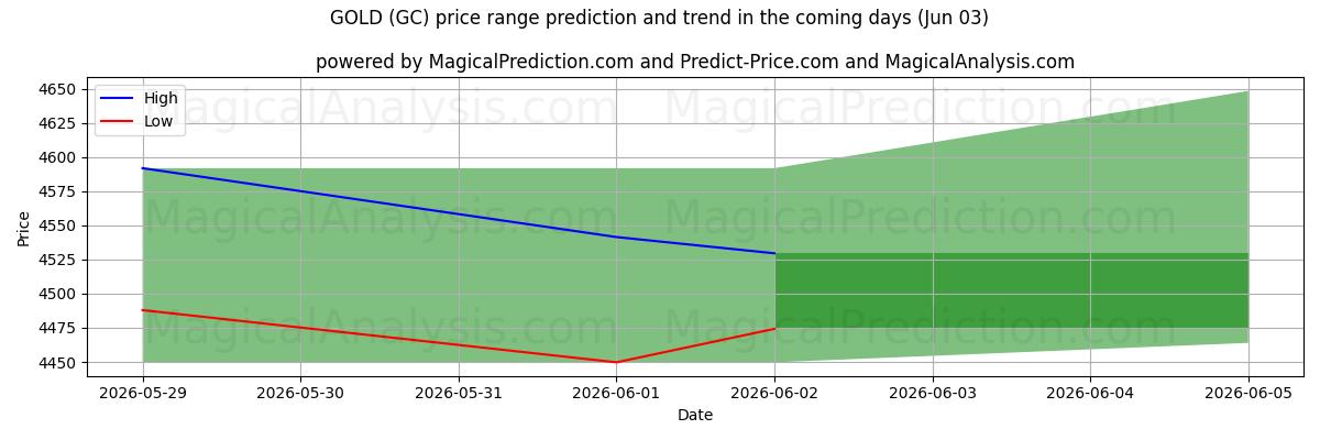 High and low price prediction by AI for طلا (GC) (03 Jun)