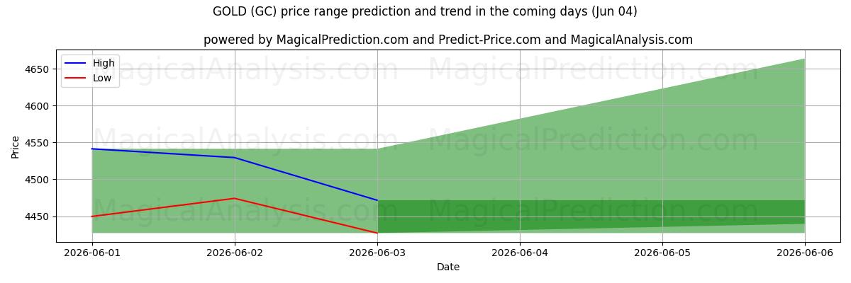 High and low price prediction by AI for 금 (GC) (04 Jun)