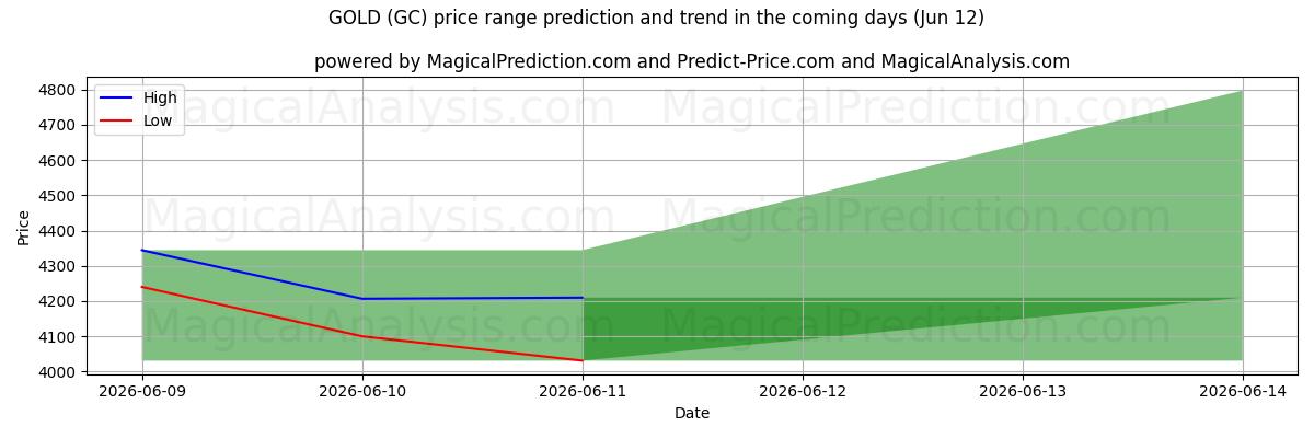 High and low price prediction by AI for GULD (GC) (09 Jun)