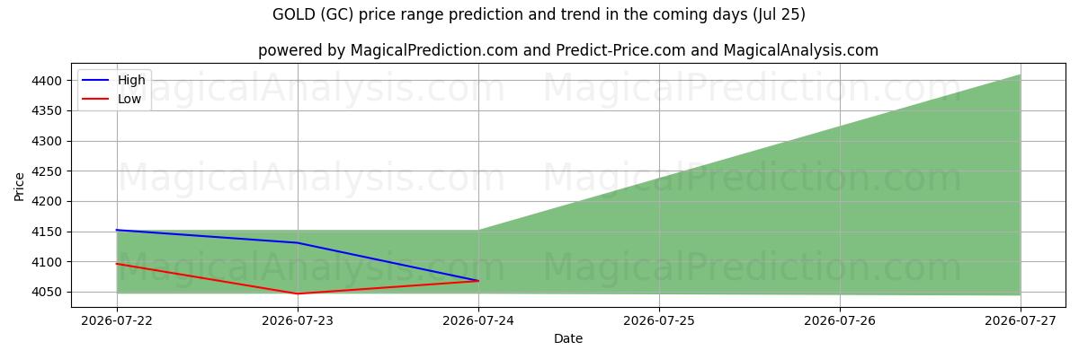 High and low price prediction by AI for KULTA (GC) (25 Jul)