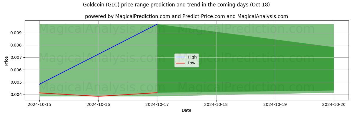 High and low price prediction by AI for moneda de oro (GLC) (18 Oct)