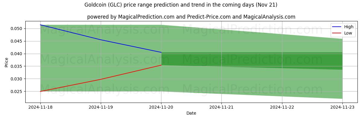 High and low price prediction by AI for Goldcoin (GLC) (21 Nov)