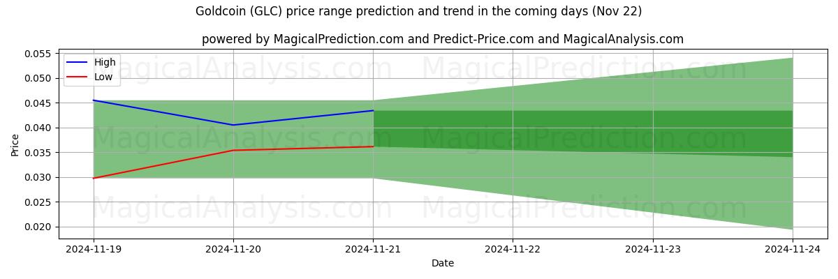 High and low price prediction by AI for عملة ذهبية (GLC) (22 Nov)