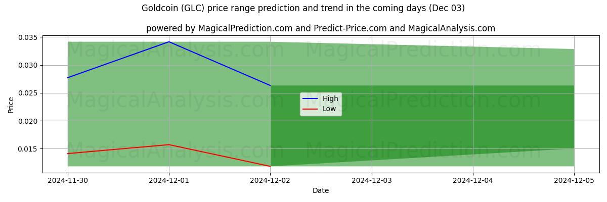 High and low price prediction by AI for Голдкоин (GLC) (03 Dec)