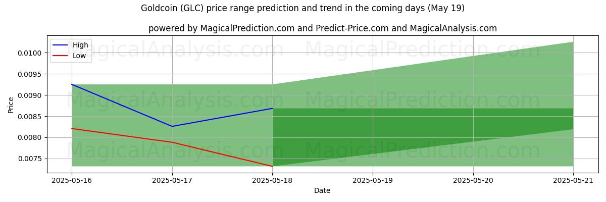 High and low price prediction by AI for Goldcoin (GLC) (16 May)