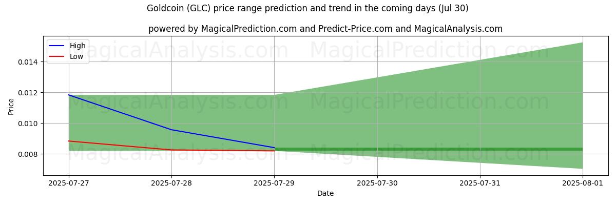 High and low price prediction by AI for ゴールドコイン (GLC) (29 Jul)