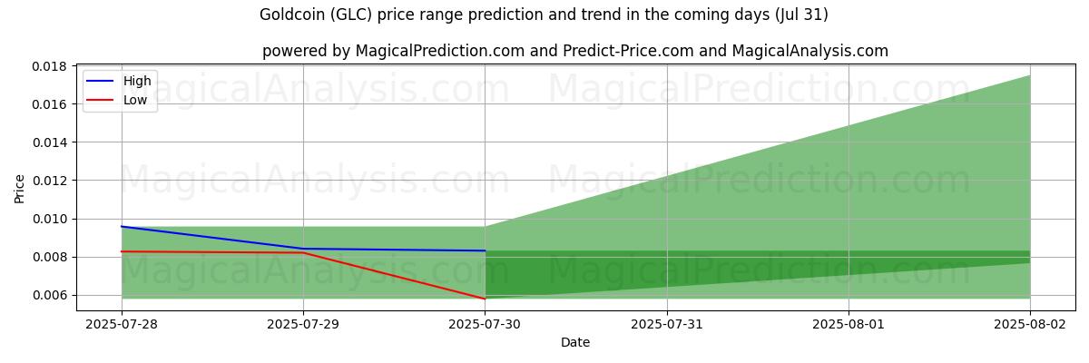 High and low price prediction by AI for عملة ذهبية (GLC) (30 Jul)