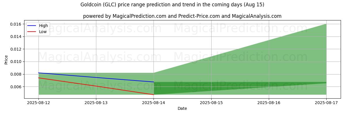 High and low price prediction by AI for Goldcoin (GLC) (15 Aug)