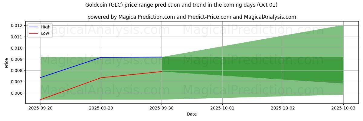 High and low price prediction by AI for Goldcoin (GLC) (01 Oct)