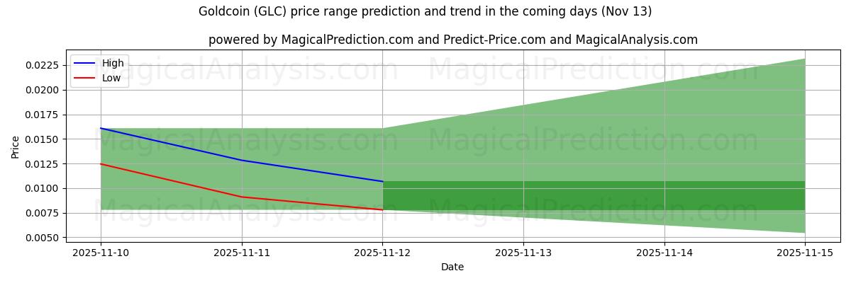 High and low price prediction by AI for Goldcoin (GLC) (13 Nov)