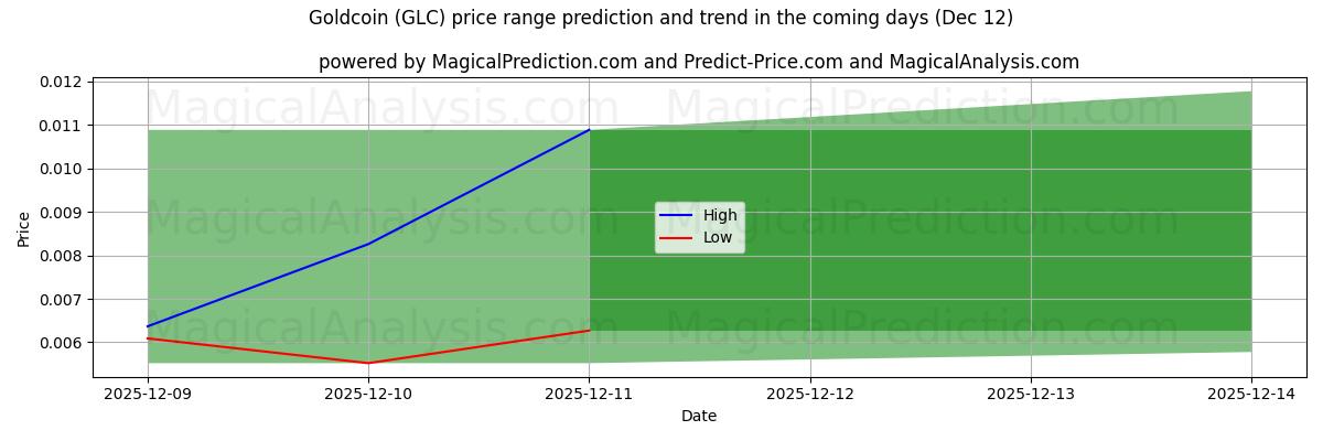 High and low price prediction by AI for 金币 (GLC) (12 Dec)