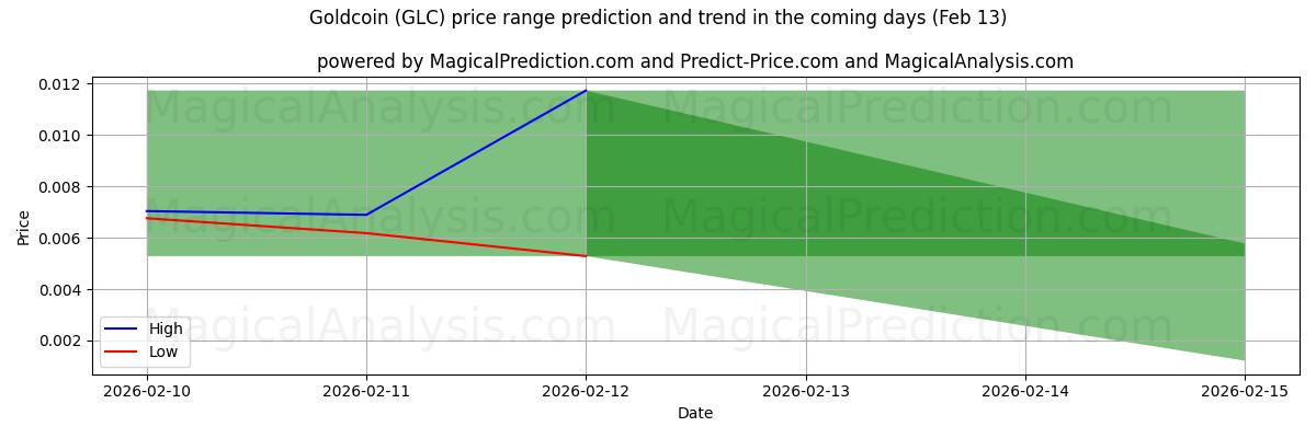 High and low price prediction by AI for Goldcoin (GLC) (13 Feb)