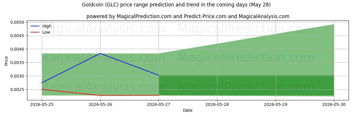 High and low price prediction by AI for Altın para (GLC) (28 May)