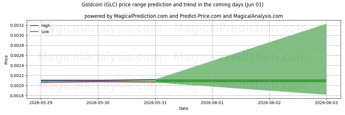 High and low price prediction by AI for Guldmønt (GLC) (01 Jun)