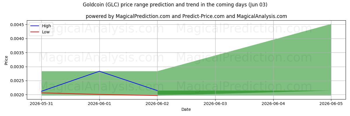 High and low price prediction by AI for Goldcoin (GLC) (03 Jun)