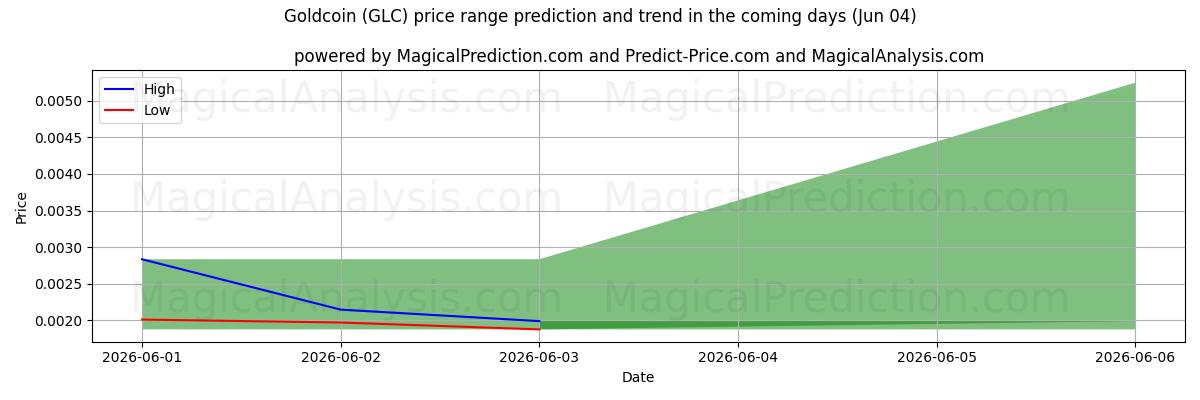 High and low price prediction by AI for Guldmynt (GLC) (04 Jun)