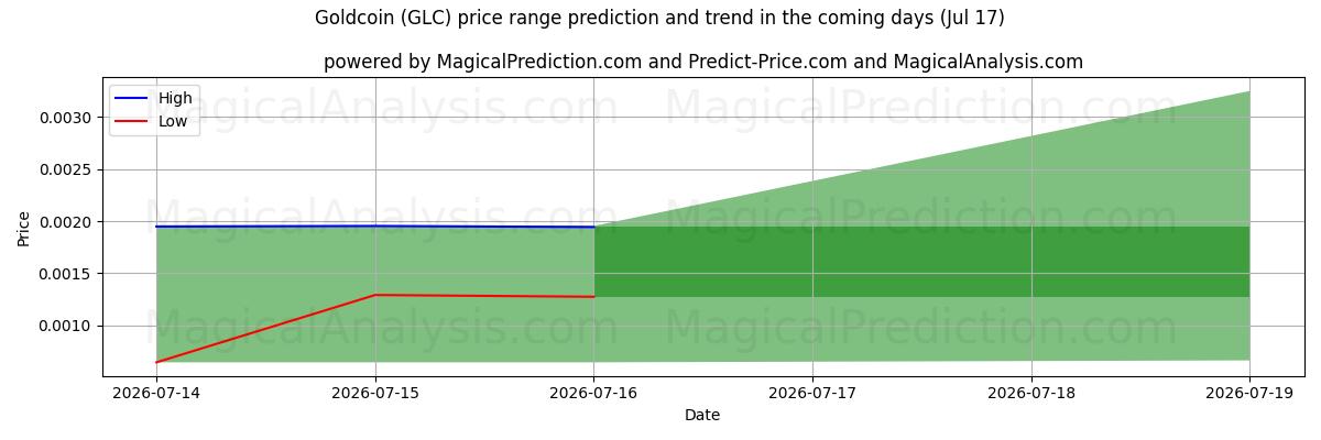 High and low price prediction by AI for Guldmønt (GLC) (17 Jul)
