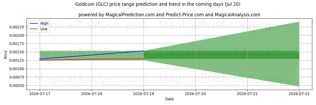 High and low price prediction by AI for Guldmynt (GLC) (19 Jul)