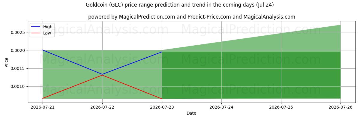 High and low price prediction by AI for Gouden munt (GLC) (24 Jul)