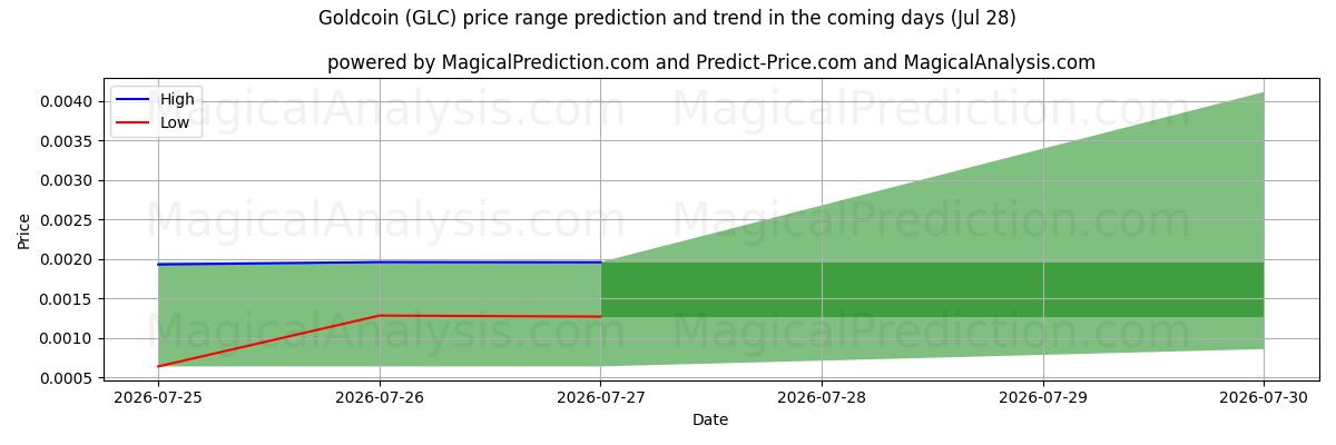 High and low price prediction by AI for Goldmünze (GLC) (27 Jul)