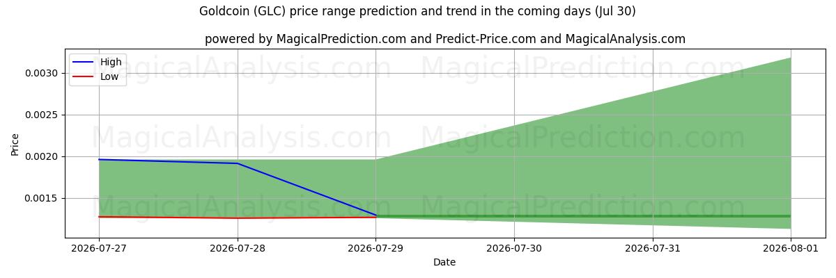 High and low price prediction by AI for Moneta d'oro (GLC) (30 Jul)