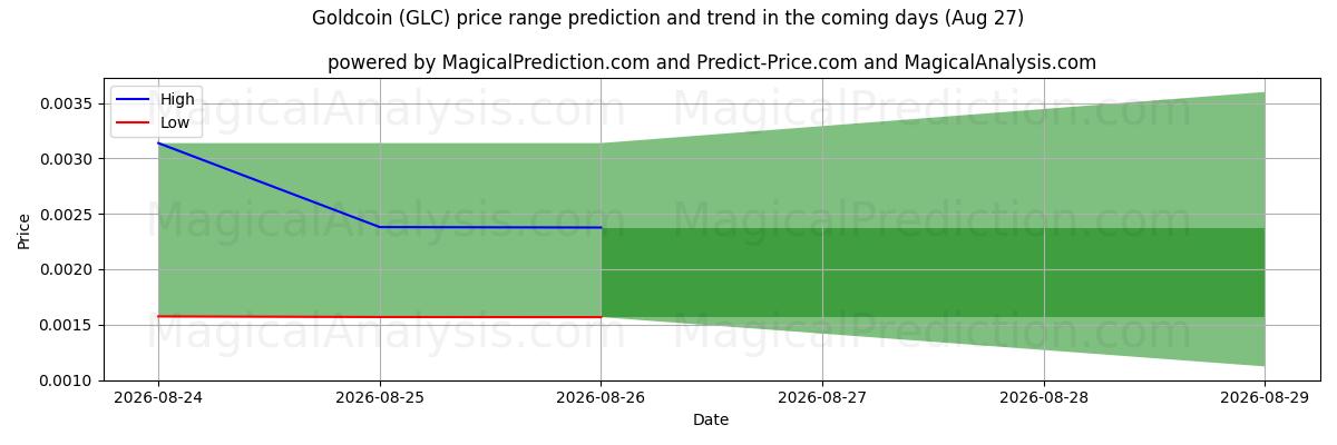 High and low price prediction by AI for Altın para (GLC) (27 Aug)