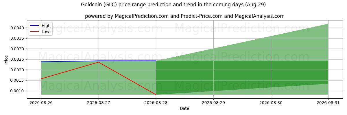 High and low price prediction by AI for Guldmønt (GLC) (29 Aug)