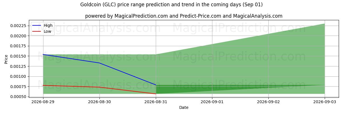 High and low price prediction by AI for 金币 (GLC) (01 Sep)