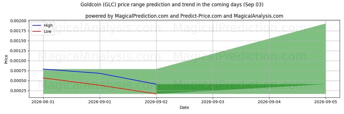 High and low price prediction by AI for Guldmynt (GLC) (03 Sep)