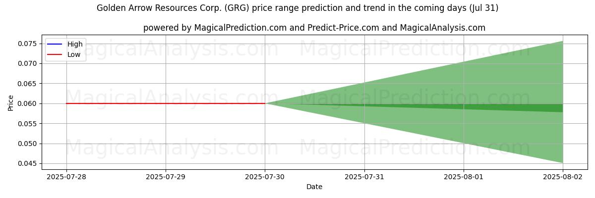 توقع السعر الأعلى والأدنى بواسطة الذكاء الاصطناعي لـ Golden Arrow Resources Corp. (GRG) (31 Jul) High and low price prediction by AI for Golden Arrow Resources Corp. (GRG) (31 Jul)