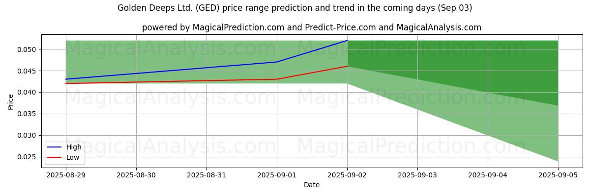 High and low price prediction by AI for Golden Deeps Ltd. (GED) (03 Sep)