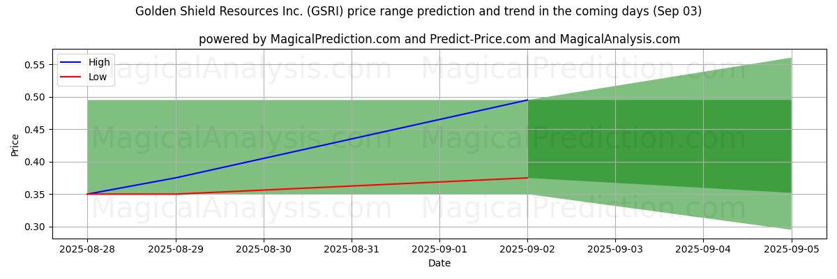 High and low price prediction by AI for Golden Shield Resources Inc. (GSRI) (03 Sep)