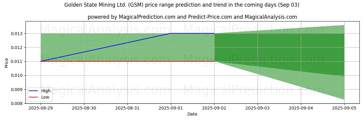 High and low price prediction by AI for Golden State Mining Ltd. (GSM) (03 Sep)