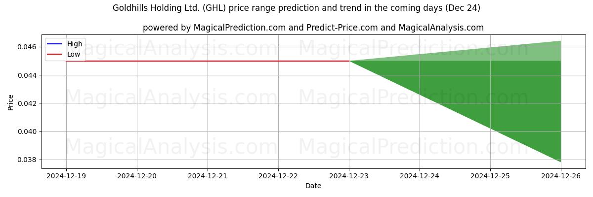 High and low price prediction by AI for Goldhills Holding Ltd. (GHL) (24 Dec)