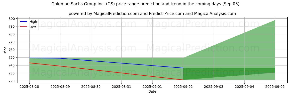 High and low price prediction by AI for Goldman Sachs Group Inc. (GS) (03 Sep)